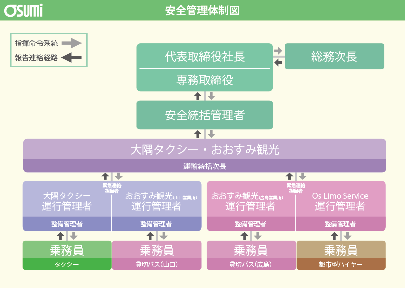 おおすみ｜安全管理体制図