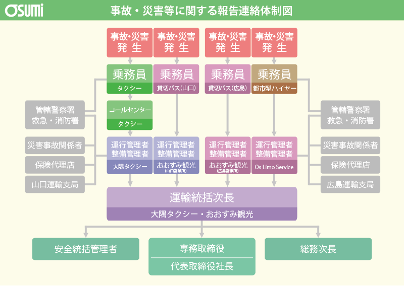 おおすみ｜事故・災害等報告連絡体制図